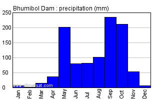 Bhumibol Dam Thailand Annual Yearly Monthly Rainfall Graph